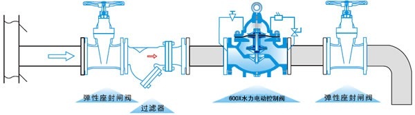 600X水力电动控制阀